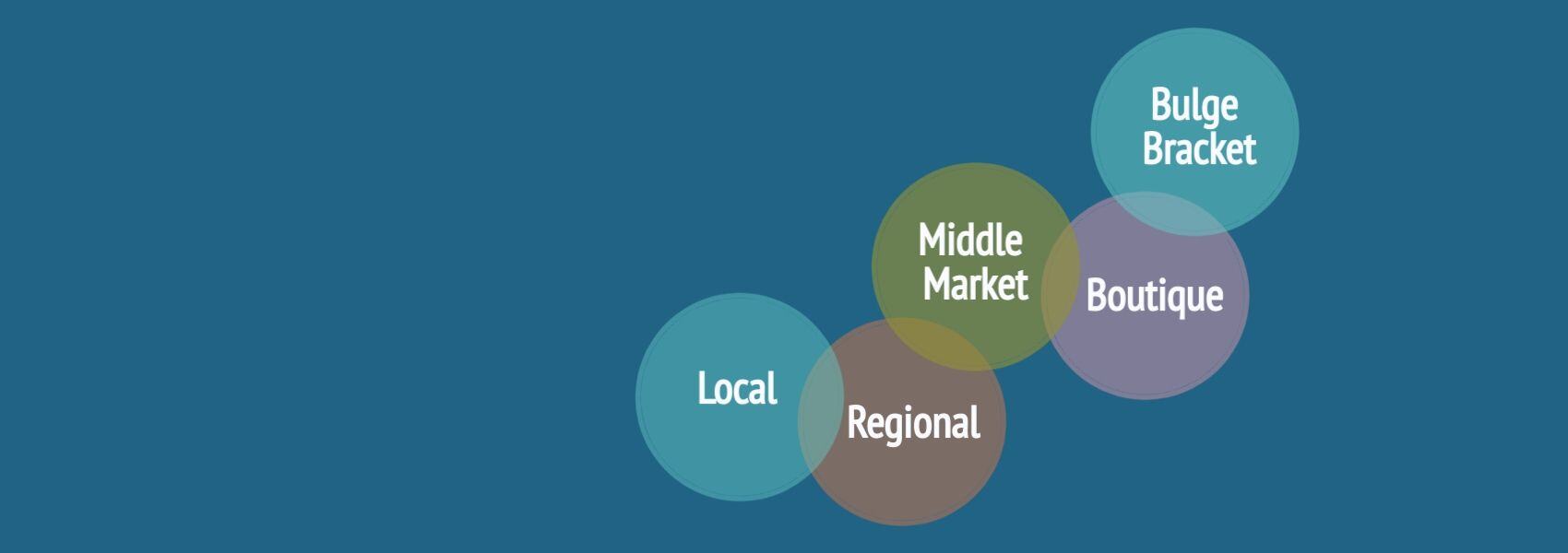 Best Investment Banks